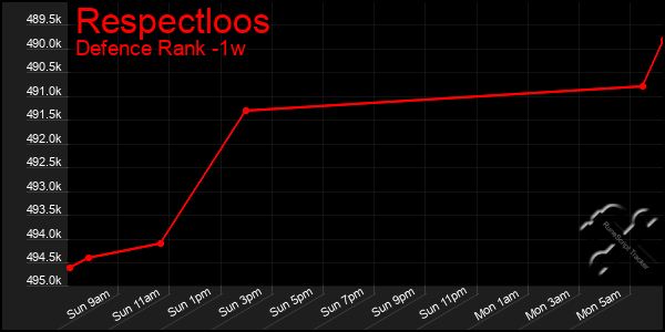 Last 7 Days Graph of Respectloos