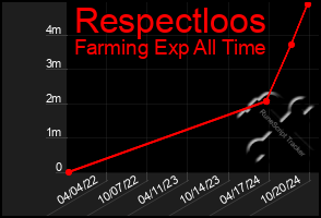 Total Graph of Respectloos