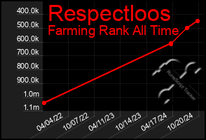 Total Graph of Respectloos