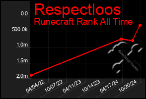 Total Graph of Respectloos