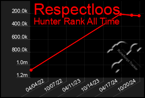 Total Graph of Respectloos