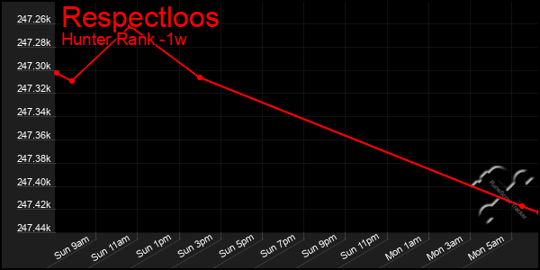 Last 7 Days Graph of Respectloos