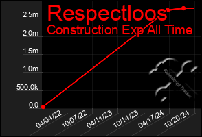 Total Graph of Respectloos