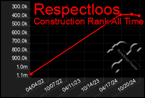 Total Graph of Respectloos