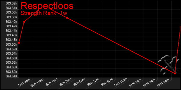 Last 7 Days Graph of Respectloos