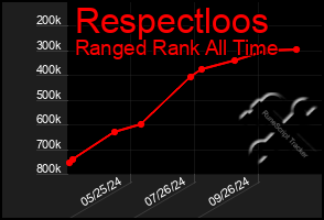 Total Graph of Respectloos