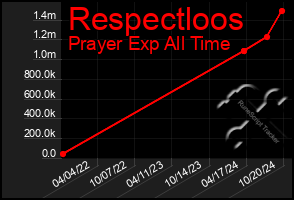 Total Graph of Respectloos