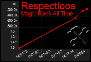 Total Graph of Respectloos