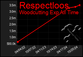 Total Graph of Respectloos