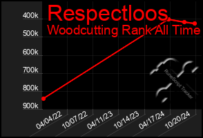 Total Graph of Respectloos