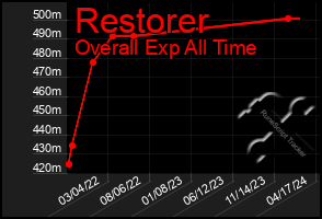 Total Graph of Restorer