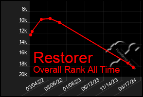 Total Graph of Restorer