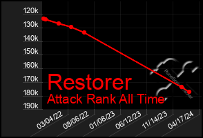 Total Graph of Restorer