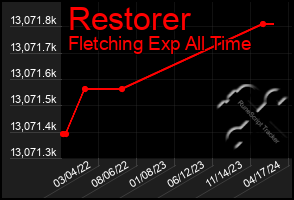 Total Graph of Restorer