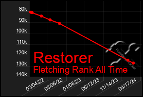 Total Graph of Restorer