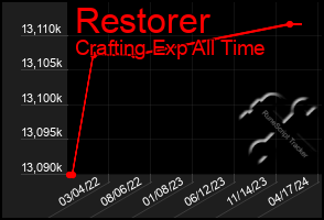 Total Graph of Restorer