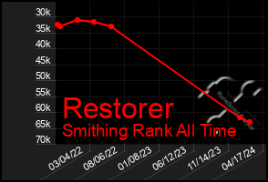 Total Graph of Restorer