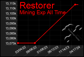 Total Graph of Restorer