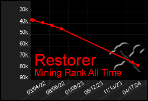 Total Graph of Restorer