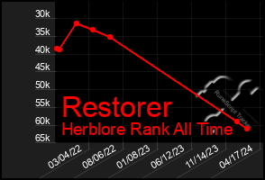 Total Graph of Restorer