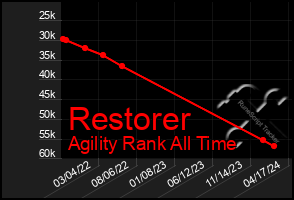 Total Graph of Restorer