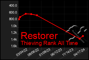 Total Graph of Restorer