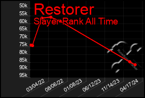 Total Graph of Restorer