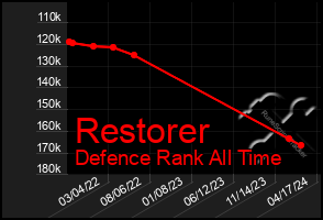 Total Graph of Restorer