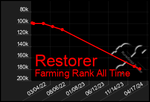 Total Graph of Restorer