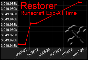 Total Graph of Restorer