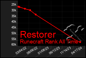 Total Graph of Restorer