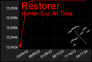 Total Graph of Restorer