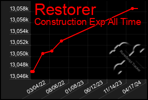 Total Graph of Restorer