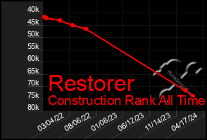 Total Graph of Restorer