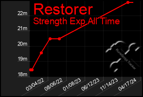 Total Graph of Restorer