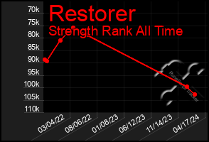 Total Graph of Restorer