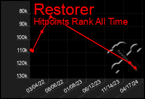 Total Graph of Restorer