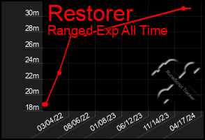 Total Graph of Restorer