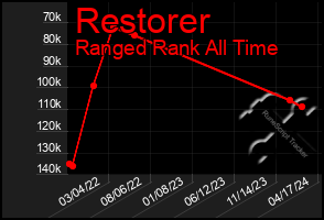 Total Graph of Restorer