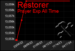 Total Graph of Restorer