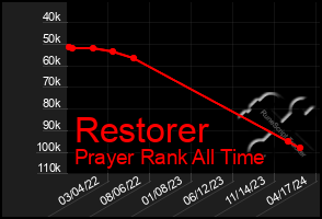 Total Graph of Restorer