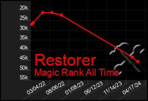 Total Graph of Restorer