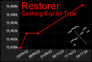 Total Graph of Restorer