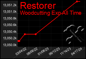 Total Graph of Restorer