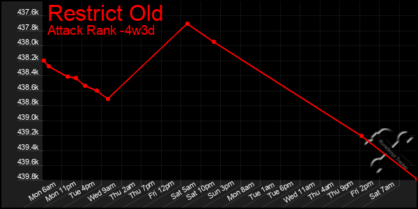 Last 31 Days Graph of Restrict Old
