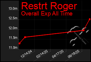 Total Graph of Restrt Roger