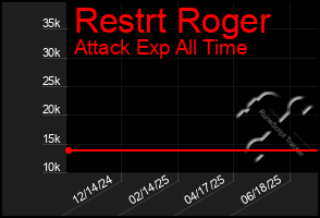 Total Graph of Restrt Roger