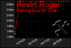 Total Graph of Restrt Roger