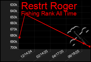 Total Graph of Restrt Roger
