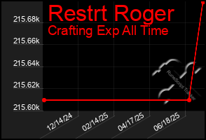 Total Graph of Restrt Roger